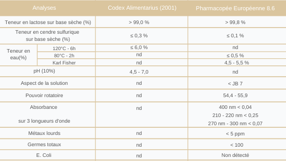 définition réglementaire lactose