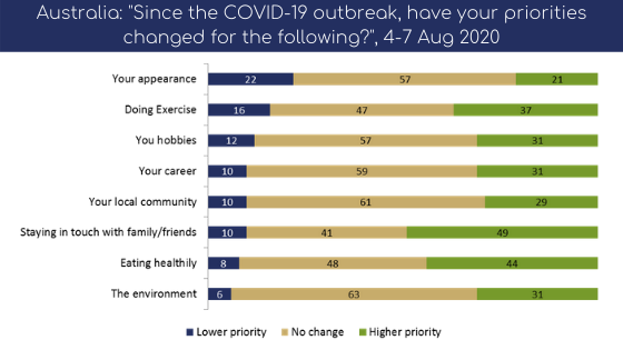 Change in priorities as a result of the COVID-19 