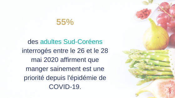 Les Sud Coréens considèrents manger sainement comme une plus grande priorité suite au COVID-19