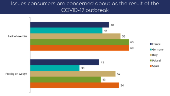 Problems encountered by consumers as a result of the COVID-19