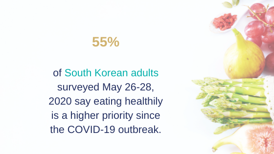 South Korean says eating healthily is a higher priority