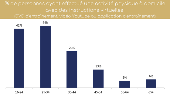 % finissant un programme de fitness à la maison suite au COVID-19