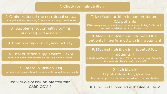 Nutritional management of covid-19 patients