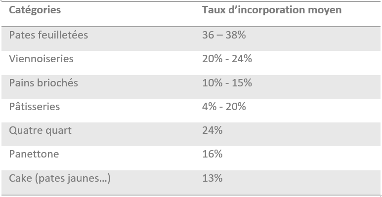 Le beurre : un ingrédient qui se "premiumise"