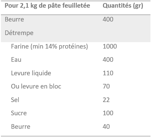 Le beurre : un ingrédient qui se "premiumise"