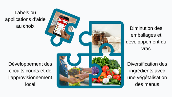 Vers des régimes alimentaires plus durables