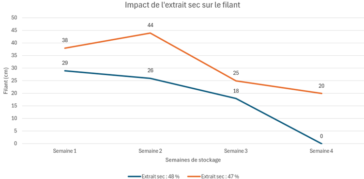 Pizza impact extrait sec filant