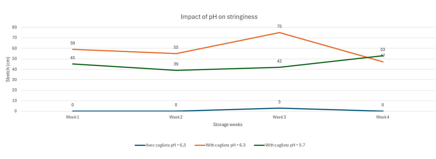 Impact of pH on stringiness