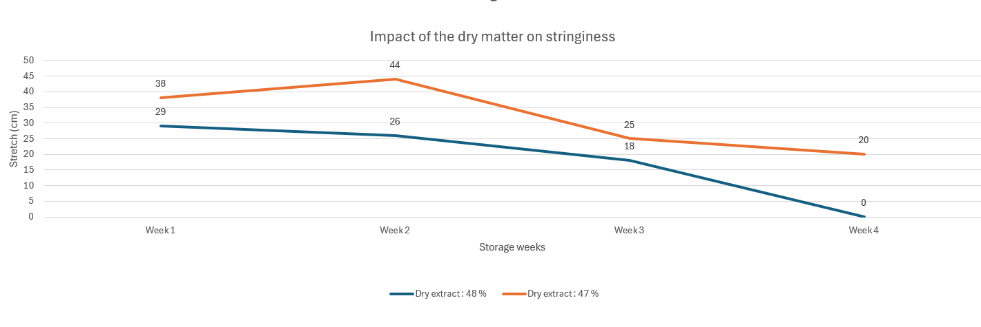 Impact of the dry matter on stringiness