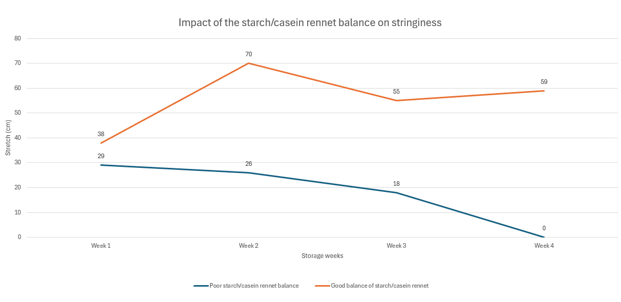 Impact of the starch on stringiness