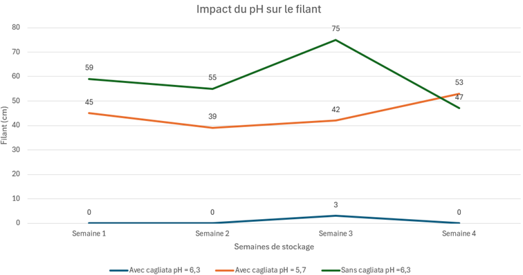 Impact pH sur filant
