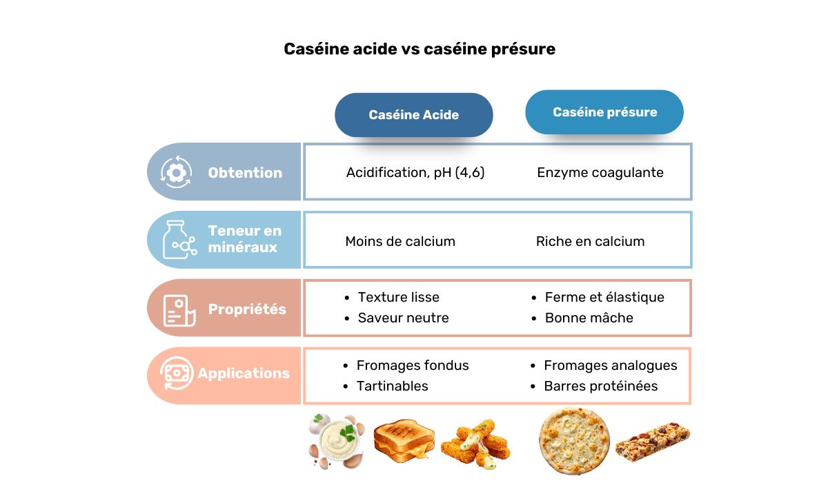 caséine acide vs caséine présure