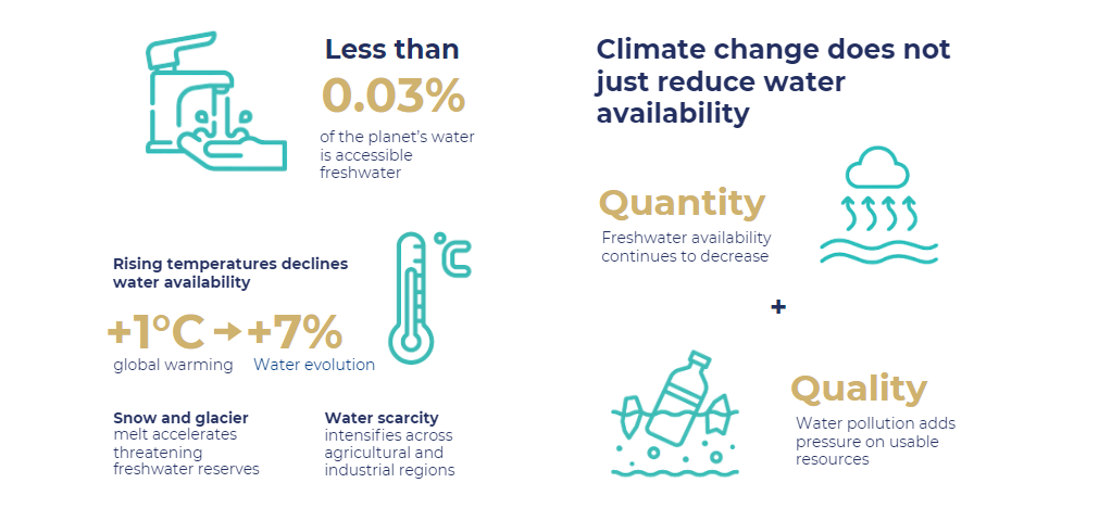 water consumption