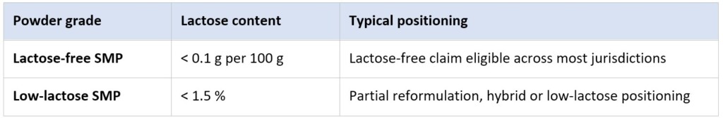 Low lactose or lactose free SMP