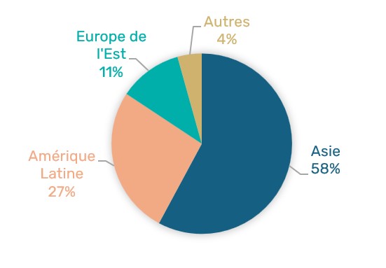 évolution consommation lait concentré sucré