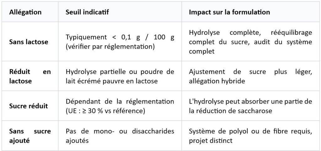 allégations poudre de lait