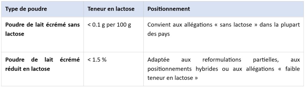 poudre de lait sans lactose