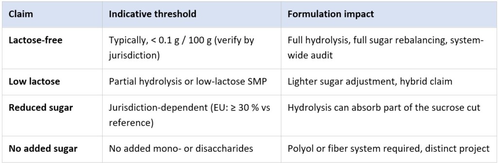 SMP claims low lactose