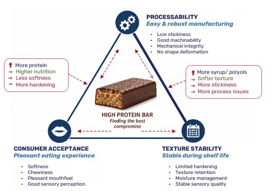Processability casein